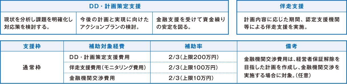 専門家と計画を策定して、金融機関への返済条件変更等の金融支援を受け、経営改善を目指しましょう！