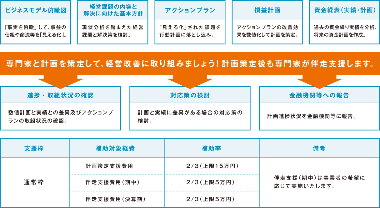 専門家と計画を策定して、経営改善に取り組みましょう！計画策定後も専門家が伴走支援します。